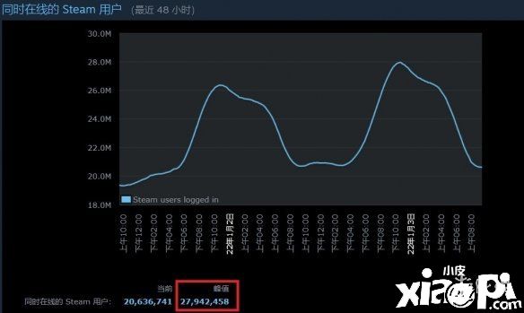 2022年steam又要创纪录了！