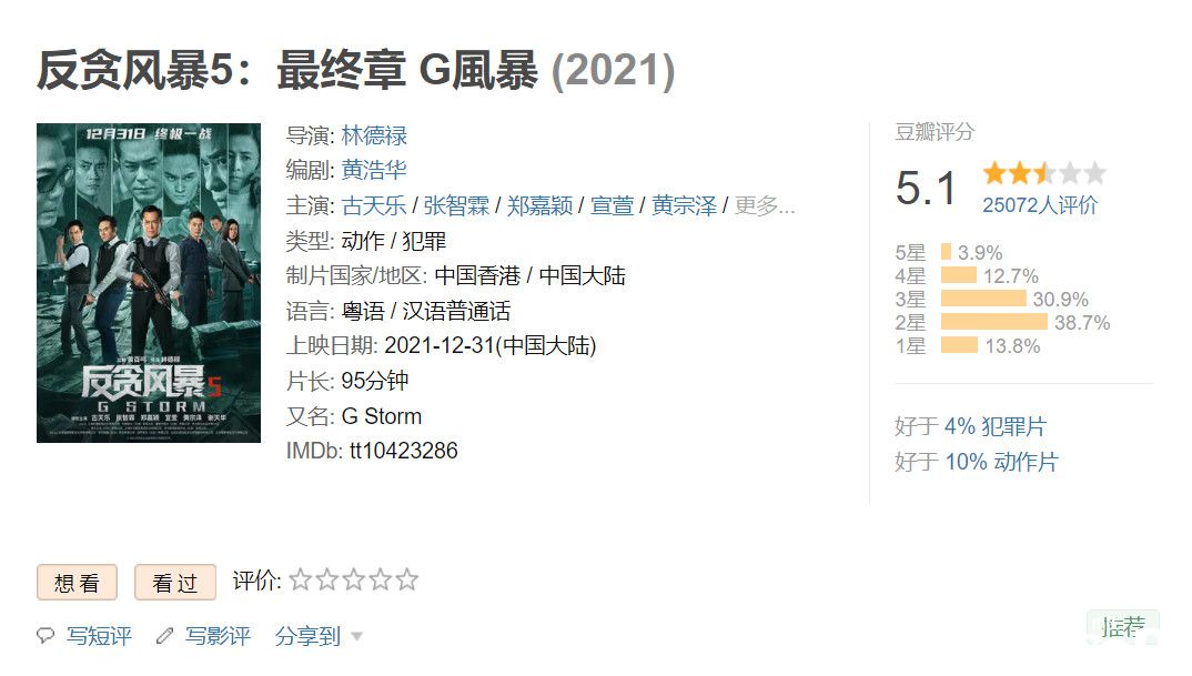 《反贪风暴5》口碑中庸，豆瓣仅仅获得5.1分