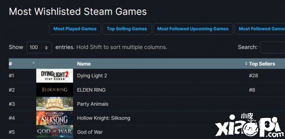 《消逝的光芒2》超《艾尔登法环》成steam愿望单榜首！