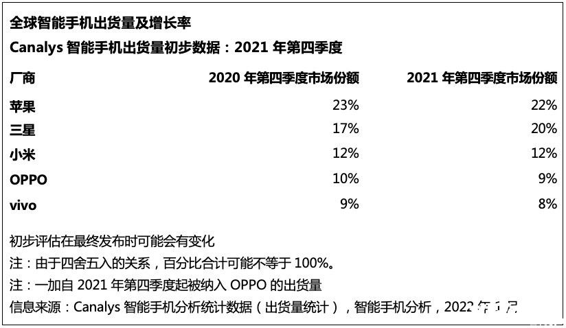 苹果手机2021年第四季度销量全球第一！