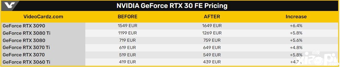 RTX 30系列在欧盟销售的公版显卡价格最大幅度上涨6%