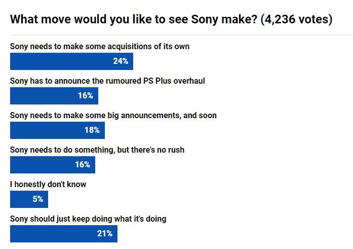 PushSquare发起投票：索尼该如何应对微软收购动视暴雪？