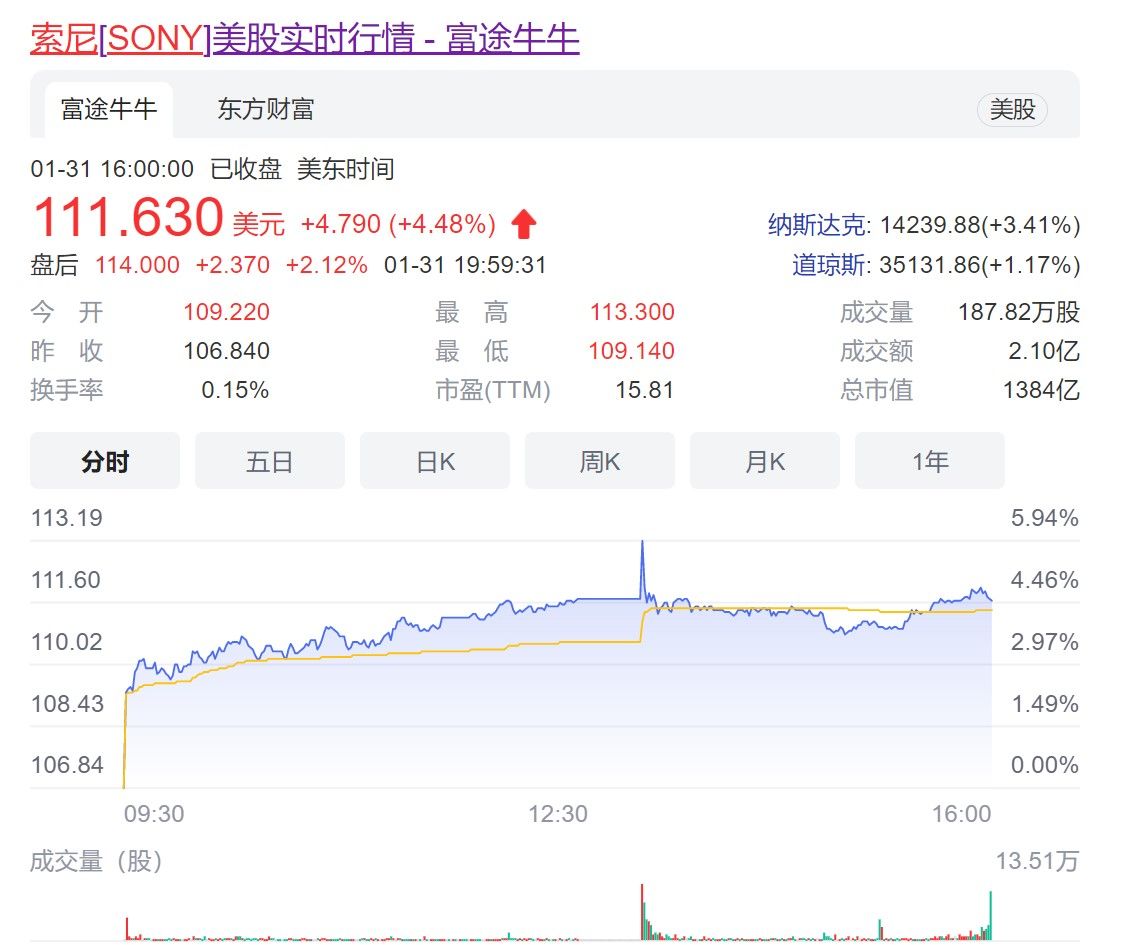 索尼收购Bungie后股价上涨4.48%！