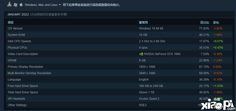 Steam1月硬件和软件调查报告公开，1060显卡依然无敌！