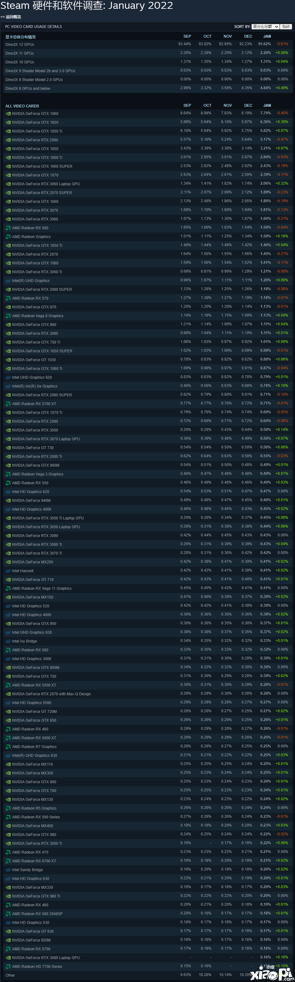 Steam1月硬件和软件调查报告公开，1060显卡依然无敌！