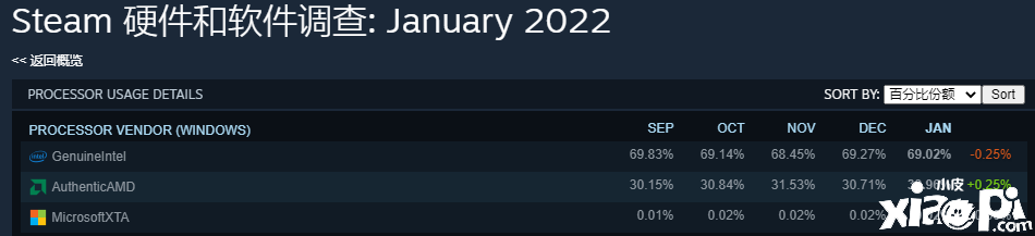 Steam1月硬件和软件调查报告公开，1060显卡依然无敌！