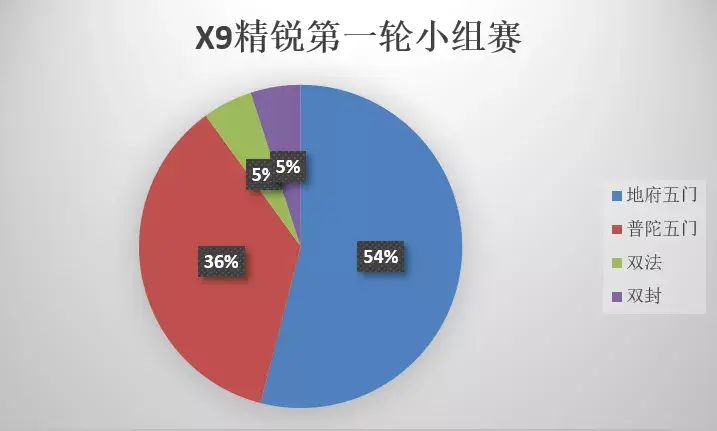 重温《梦幻西游手游》第21届X9联赛中热门阵容！