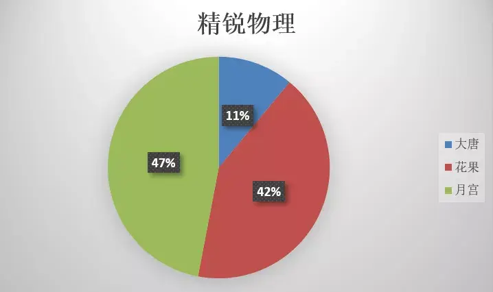 重温《梦幻西游手游》第21届X9联赛中热门阵容！