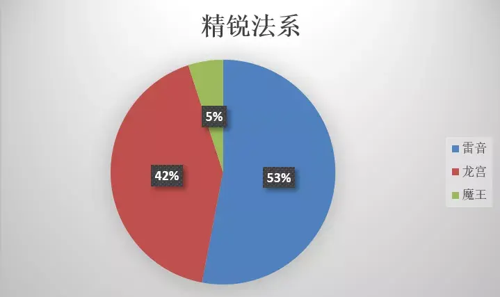 重温《梦幻西游手游》第21届X9联赛中热门阵容！