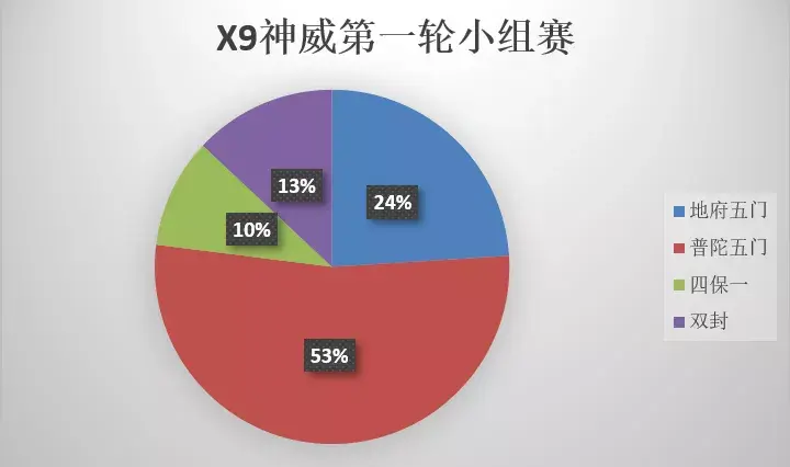 重温《梦幻西游手游》第21届X9联赛中热门阵容！