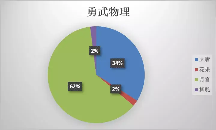 重温《梦幻西游手游》第21届X9联赛中热门阵容！