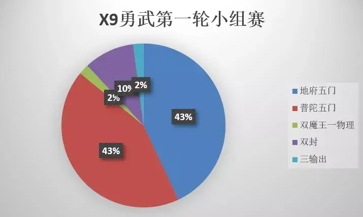 重温《梦幻西游手游》第21届X9联赛中热门阵容！