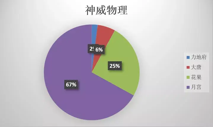 重温《梦幻西游手游》第21届X9联赛中热门阵容！