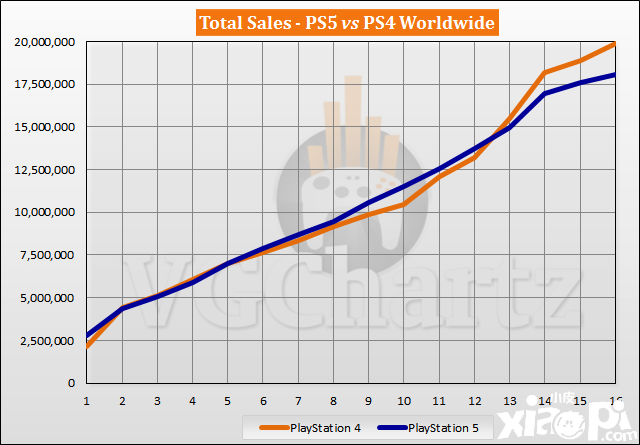 2022年2月PS5与PS4同期销量对比公开