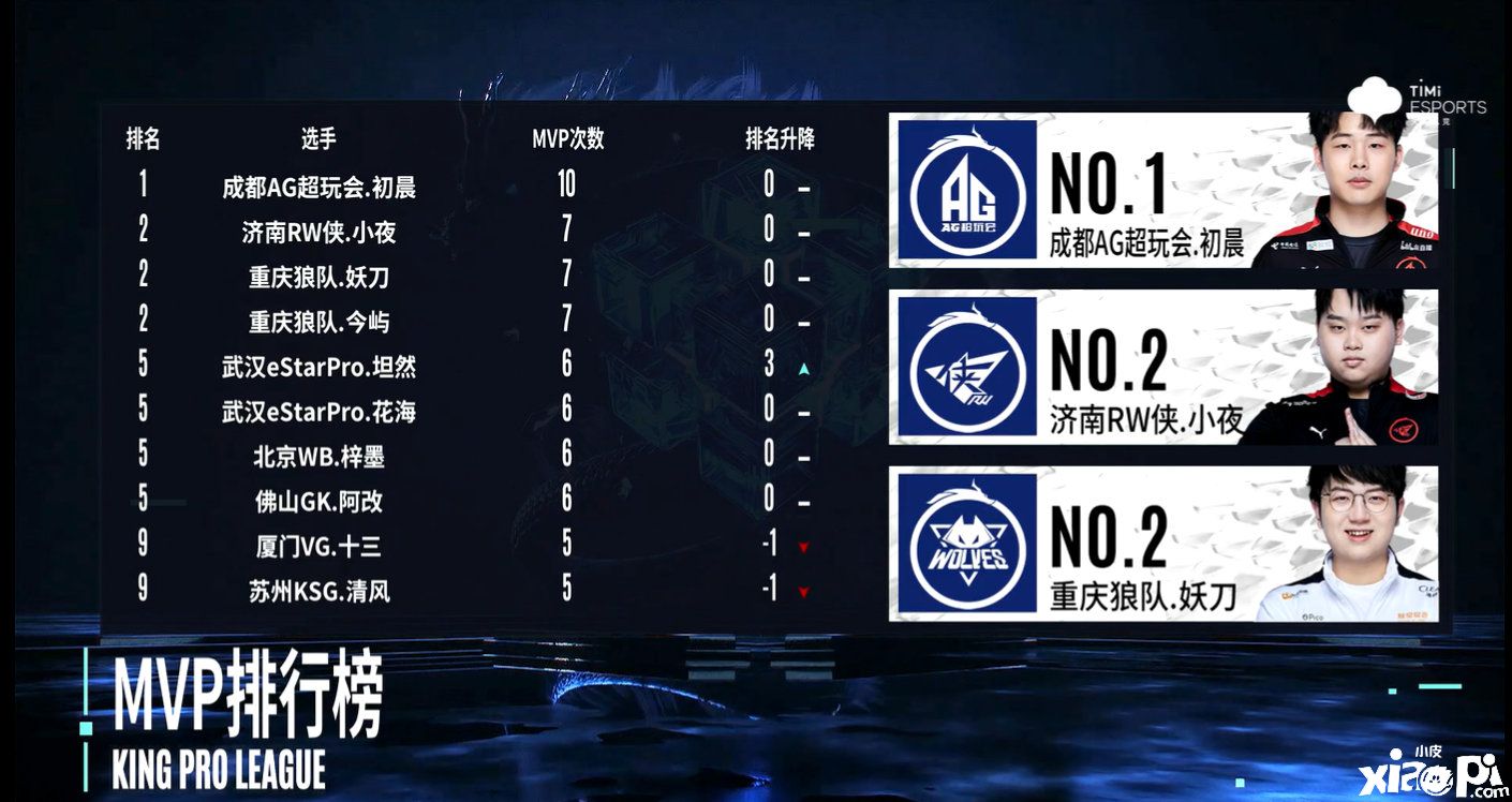 KPL春季赛:AG超玩会初晨领跑MVP,重庆狼队获八连胜