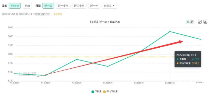 《幻塔》开服3个月后下载量再度暴涨,新版本立大功