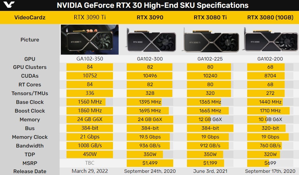 NVIDIA新卡皇RTX 3090 Ti偷跑上架，价格竟达到2.6万元天价！