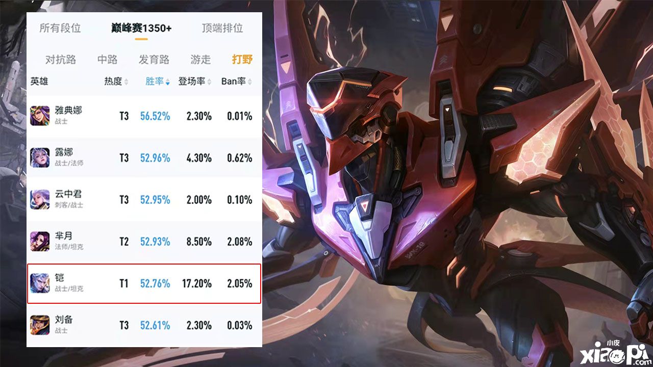 王者荣耀铠为何在中高端局胜率高，在顶端局表现不佳