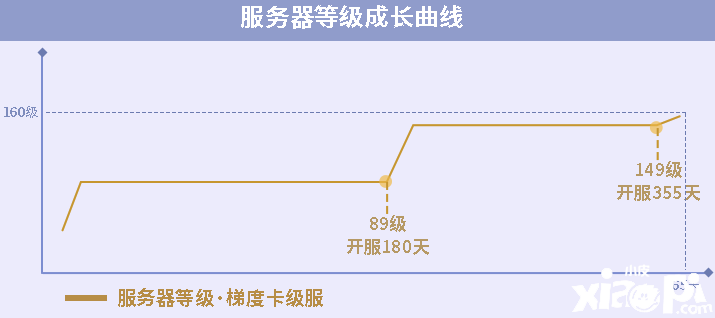 重回开服时，《一梦江湖》全新梯度服即将溯梦上线