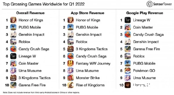 2022年第一季度手游收入出炉，《王者荣耀》以7.35亿美元位居榜首！