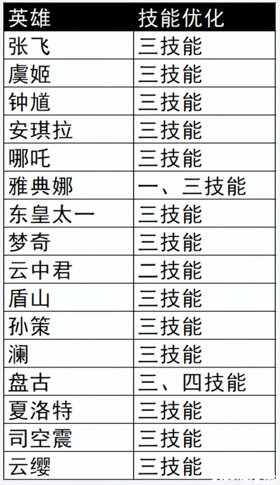 《王者荣耀》S27赛季段位继承规则公布，5位英雄调整，16位英雄霸体技能优化！！