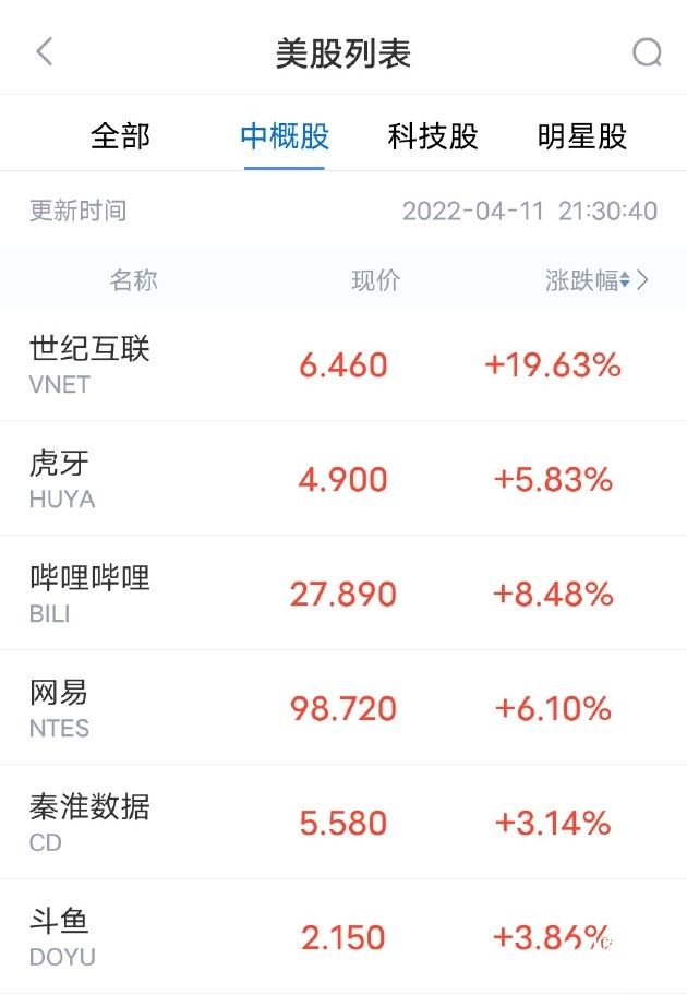 国产游戏版号重启核发，中概游戏股集体大涨！