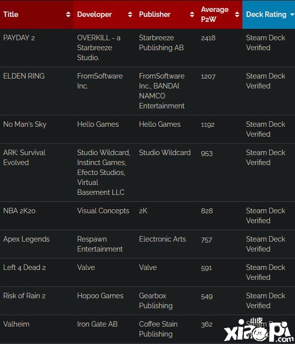 目前超过一半的前100热门游戏可支持Steam Deck掌机！