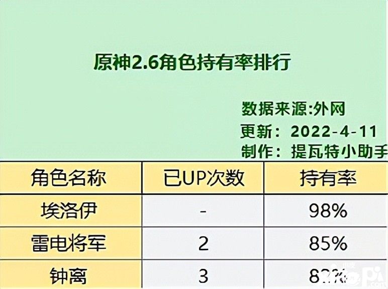 《原神》五星角色持有率榜单公布，热度不代表流水，万叶被低估！
