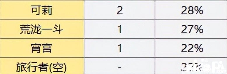 《原神》五星角色持有率榜单公布，热度不代表流水，万叶被低估！