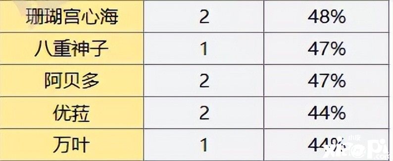 《原神》五星角色持有率榜单公布，热度不代表流水，万叶被低估！