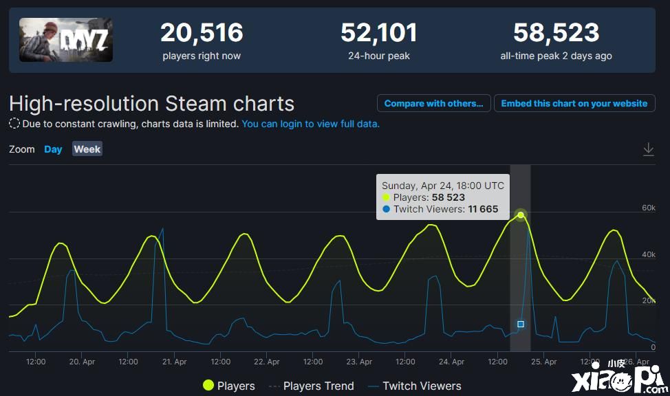 《DayZ》Steam玩家峰值突破新高！