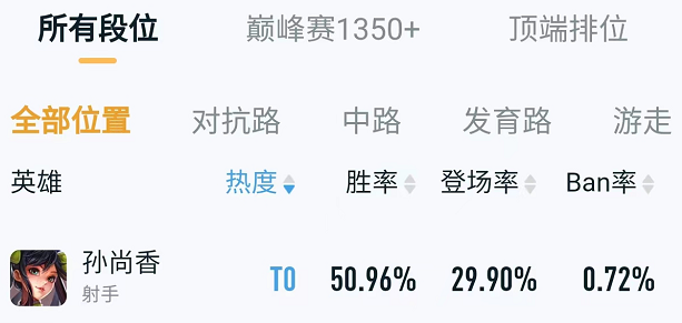 王者荣耀：T0级别射手孙尚香应该选择什么射手英雄克制