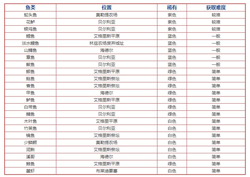 《黑色沙漠手游》少鳞鳜钓鱼地点及用途