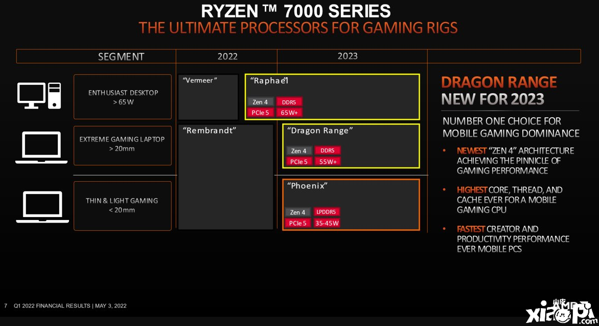 AMD Zen4锐龙“龙凤胎”终于来了，游戏本党狂喜！