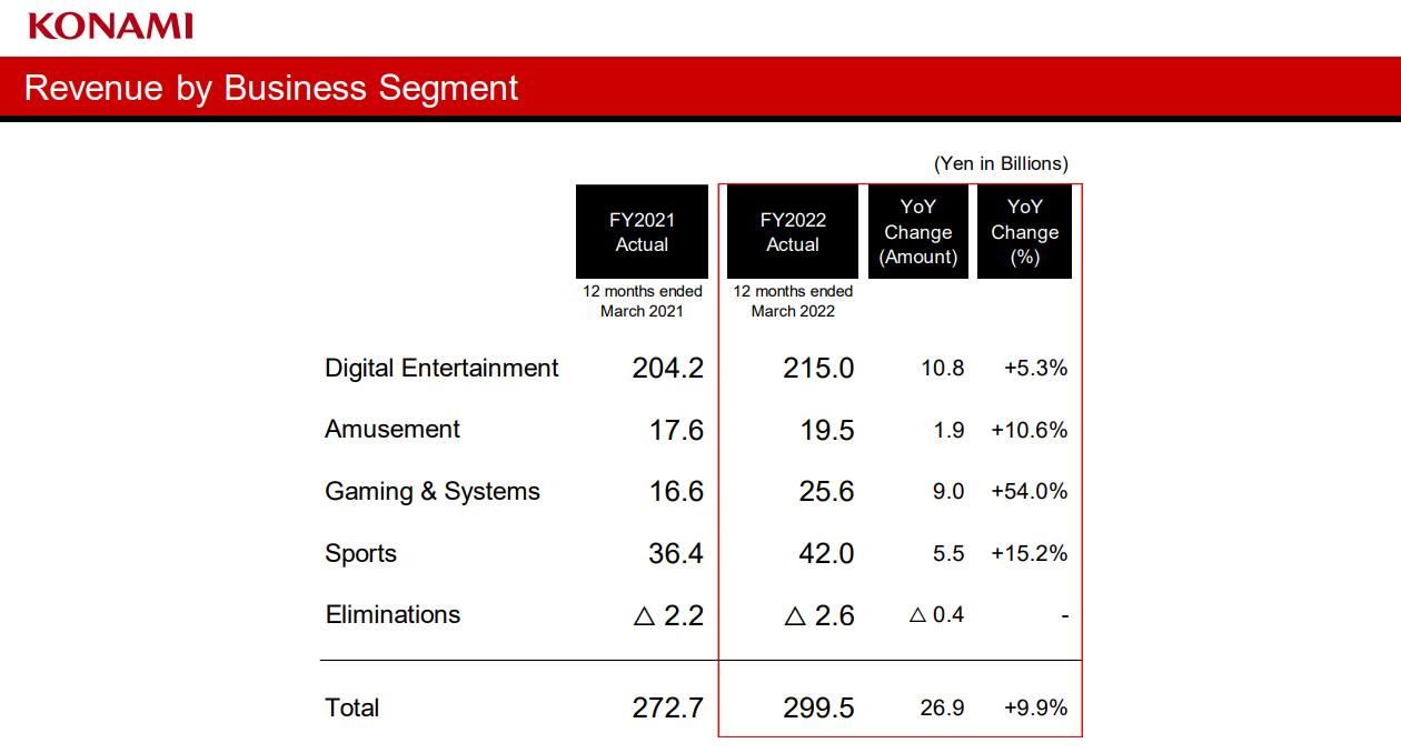 科乐美公布2022财年财报，同比增长103.6%！