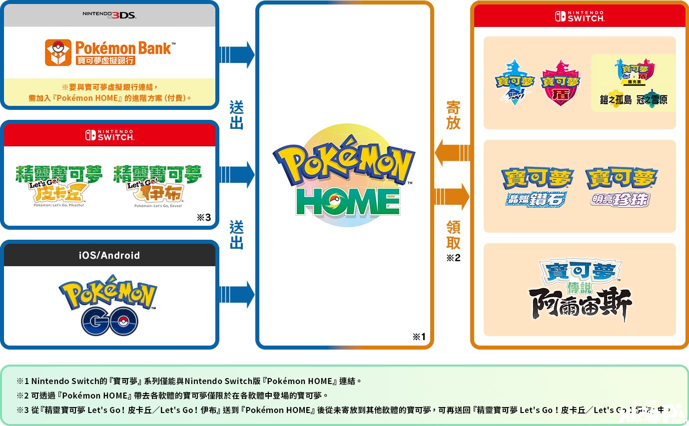 《宝可梦Home》即将推出的2.0版本可支持《晶灿钻石/明亮珍珠》及《阿尔宙斯》！