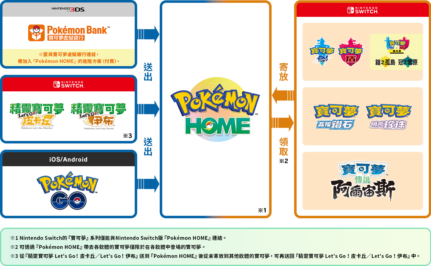 《宝可梦Home》即将推出的2.0版本可支持《晶灿钻石/明亮珍珠》及《阿尔宙斯》！