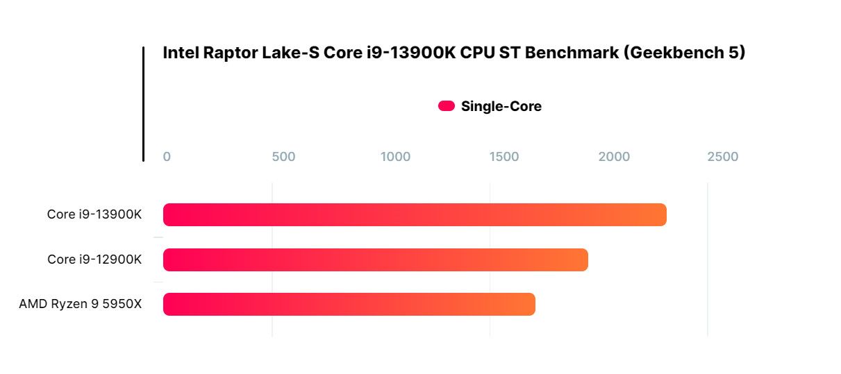酷睿i9-13900K跑分单线程比12900K快15%！