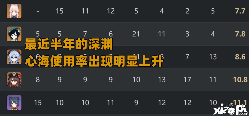《原神》2.7深渊永冻流效果不佳，心海使用率依旧稳定！