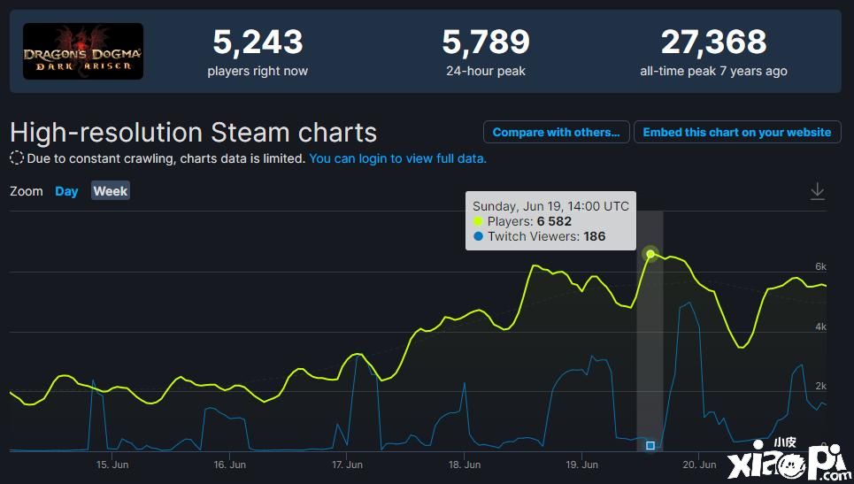 《龙之信条2》正式公布后，初代Steam玩家人数达到巅峰！