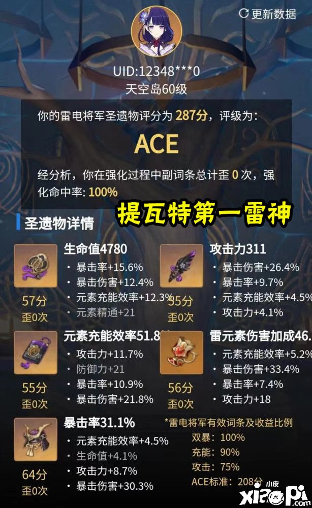 《原神》“提瓦特第一雷神”出世，圣遗物总分高达287分！