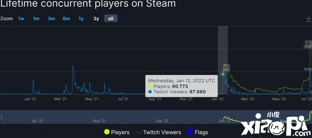 《怪物猎人崛起：曙光》Steam在线人数达23万人，较比前作多出2倍！