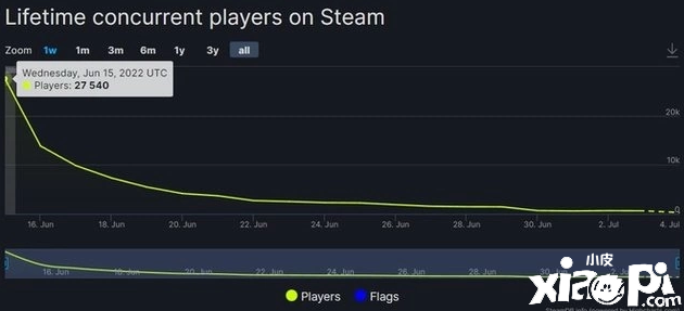《怪物猎人崛起：曙光》Steam在线人数达23万人，较比前作多出2倍！