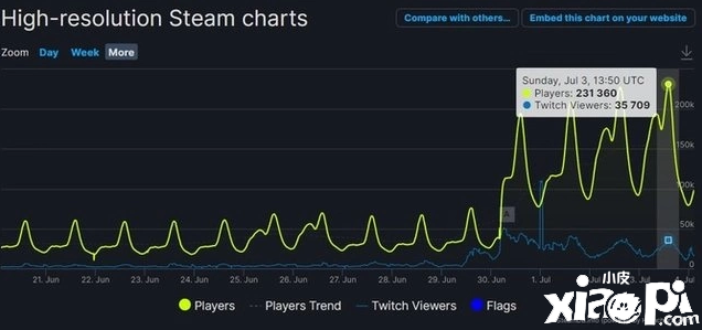《怪物猎人崛起：曙光》Steam在线人数达23万人，较比前作多出2倍！