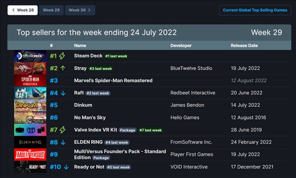 Steam最新周销量排行榜公布，Steam Deck掌机收获八连冠！