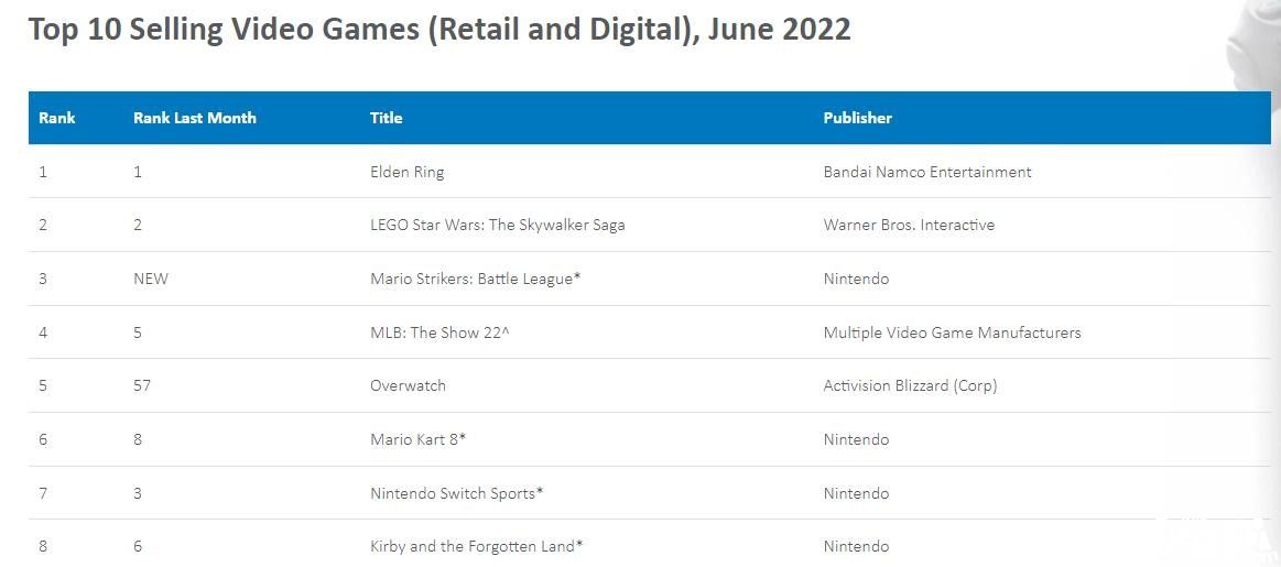 《守望先锋2》“监测站礼包”使得本体成为今年6月畅销游戏榜前五！