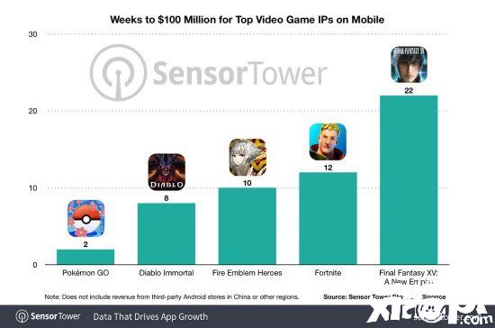 《暗黑破坏神:不朽》仅耗时8周时间,全球收入超过1亿美元!
