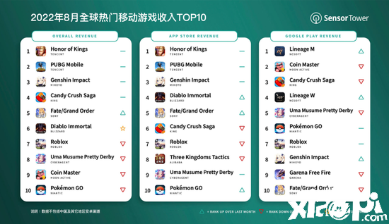 2022年8月全球热门移动游戏收入公开，《王者荣耀》位列第一！