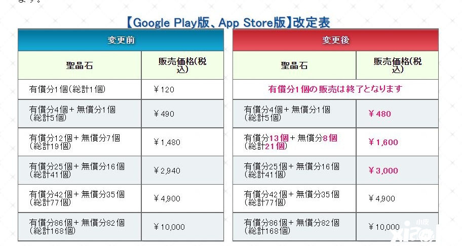 《命运-冠位指定（FGO》日服氪金圣晶石官方涨价！