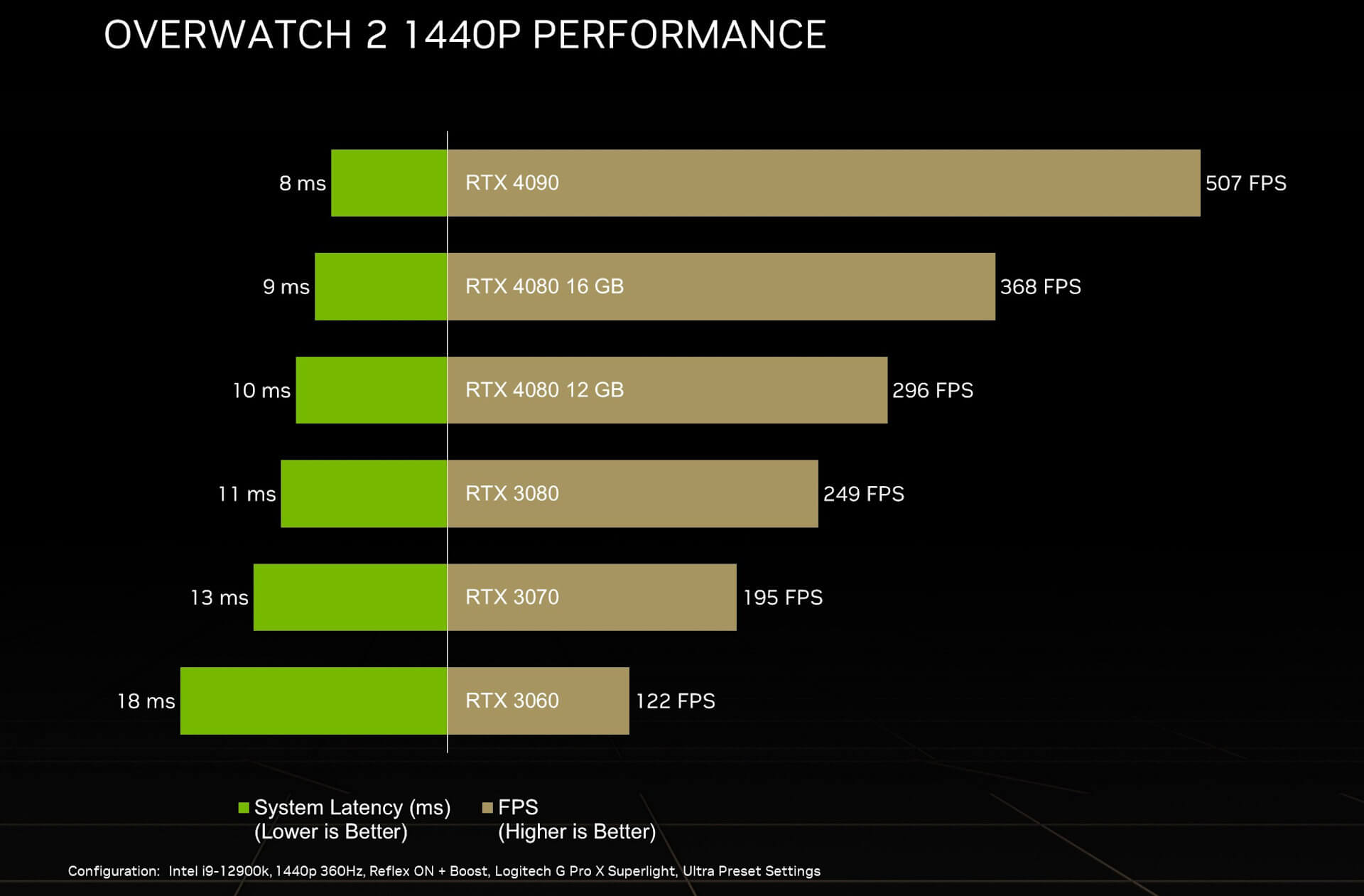 NVIDIA GeForce RTX 4080 16GB首批游戏跑分泄露